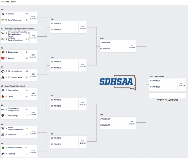 SDHSAA 11B and 9Man State Football Playoff brackets released KELOAM